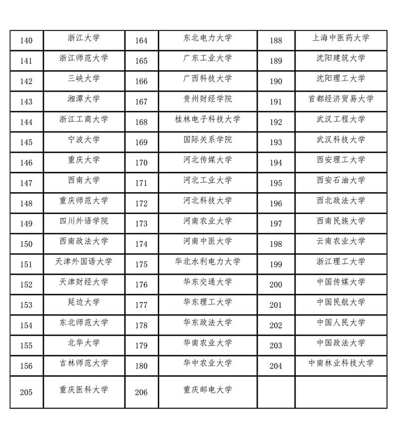 全國(guó)現(xiàn)有的 206 所翻譯碩士專業(yè)學(xué)位〈MTI〉教育試點(diǎn)單位名單.jpg