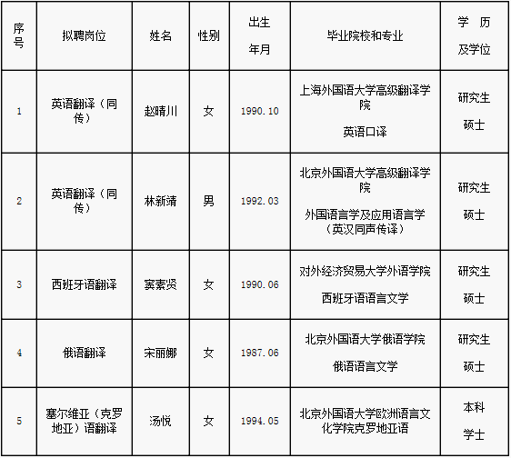 2016年寧波市外事翻譯中心擬錄用人員公示.png