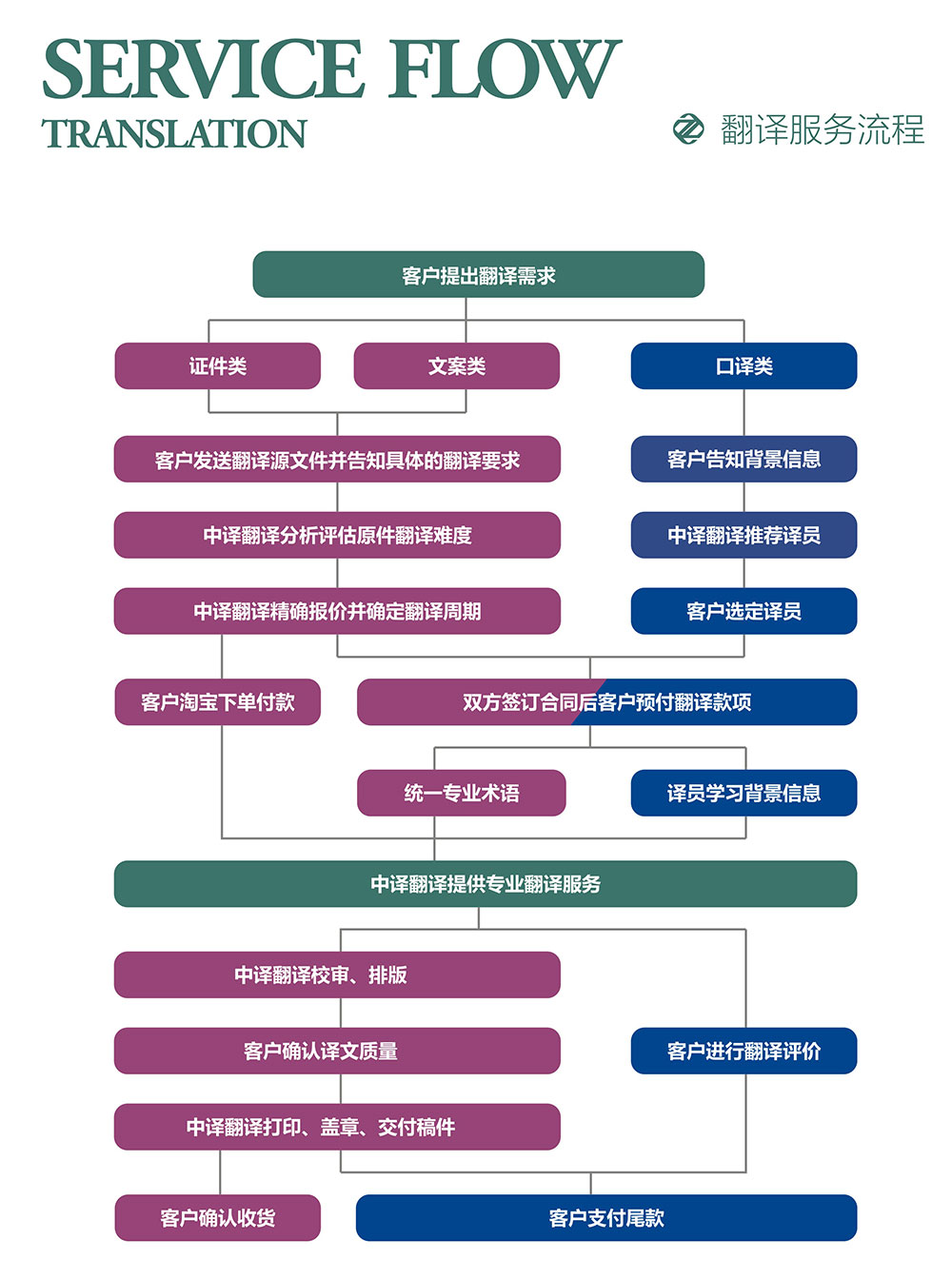 證件翻譯流程,文件翻譯流程,口譯翻譯流程.jpg